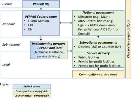 Geographic prioritisation in Kenya and Uganda: a power analysis of donor transition