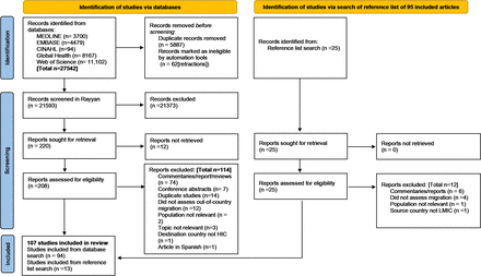 Drivers of health workers’ migration, intention to migrate and non-migration from low/middle-income countries, 1970–2022: a systematic review