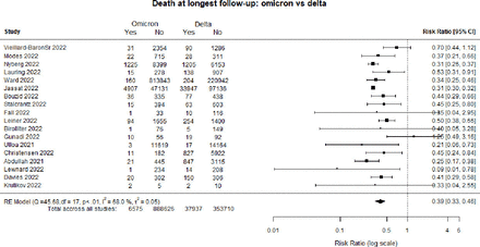 Severity and outcomes of Omicron variant of SARS-CoV-2 compared to Delta variant and severity of Omicron sublineages: a systematic review and metanalysis