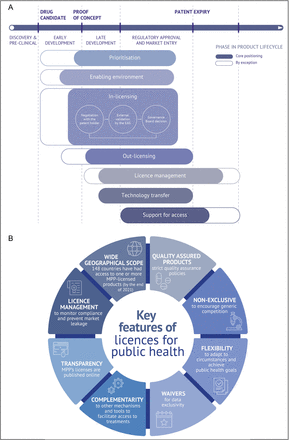 Negotiating public-health intellectual property licensing agreements to increase access to health technologies: an insider’s story