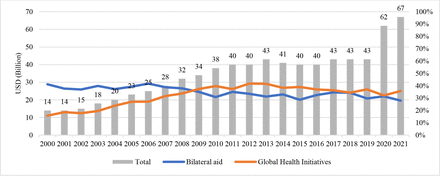 Rethinking international financing for health to better respond to future pandemics