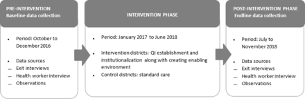 Implementing maternal and newborn health quality of care standards in healthcare facilities to improve the adoption of respectful maternity care in Bangladesh, Ghana and Tanzania: a controlled before and after study