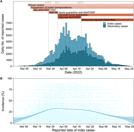 Relationship of close contact settings with transmission and infection during the SARS-CoV-2 Omicron BA.2 epidemic in Shanghai