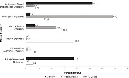 Racial inequalities in mental healthcare use and mortality: a cross-sectional analysis of 1.2 million low-income individuals in Rio de Janeiro, Brazil 2010–2016